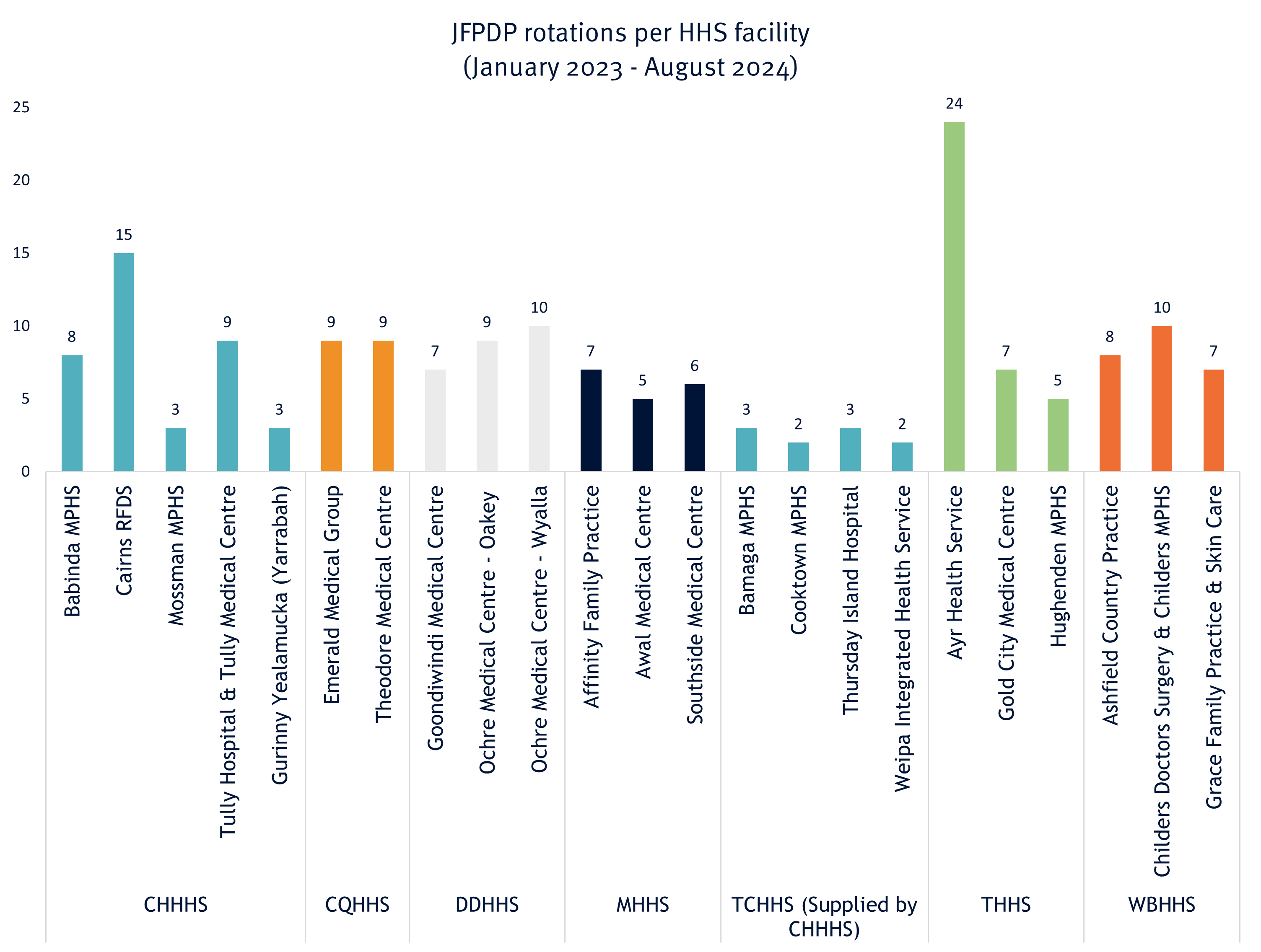 Chart of rotations per HHS facility