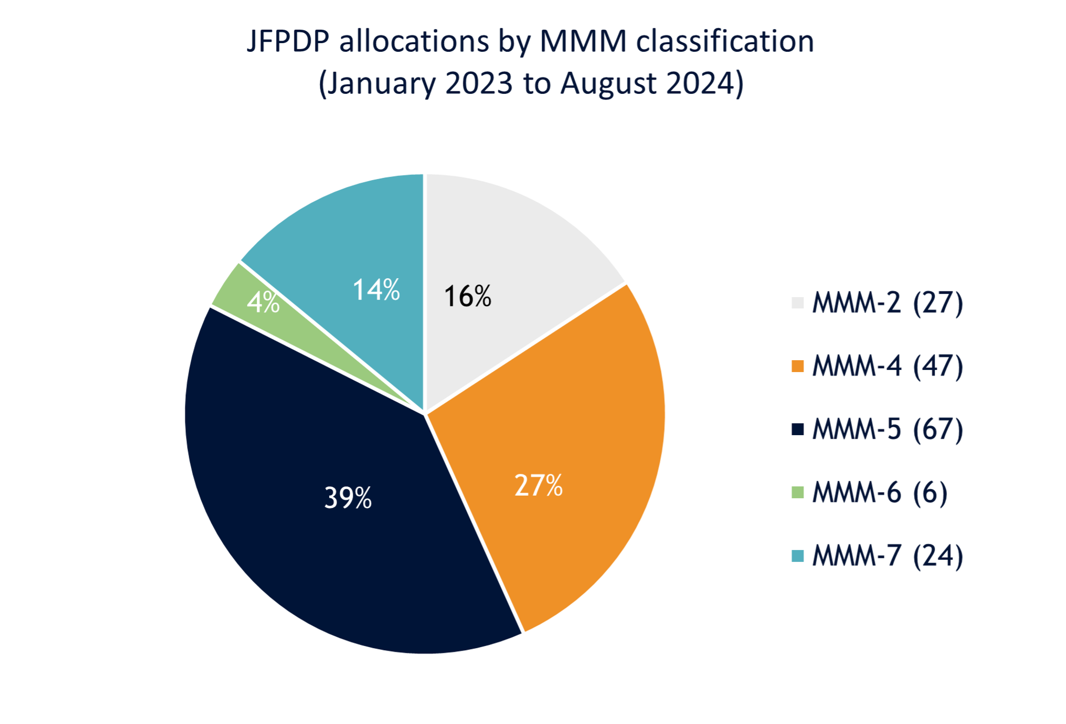 Chart of allocations per MMM classification